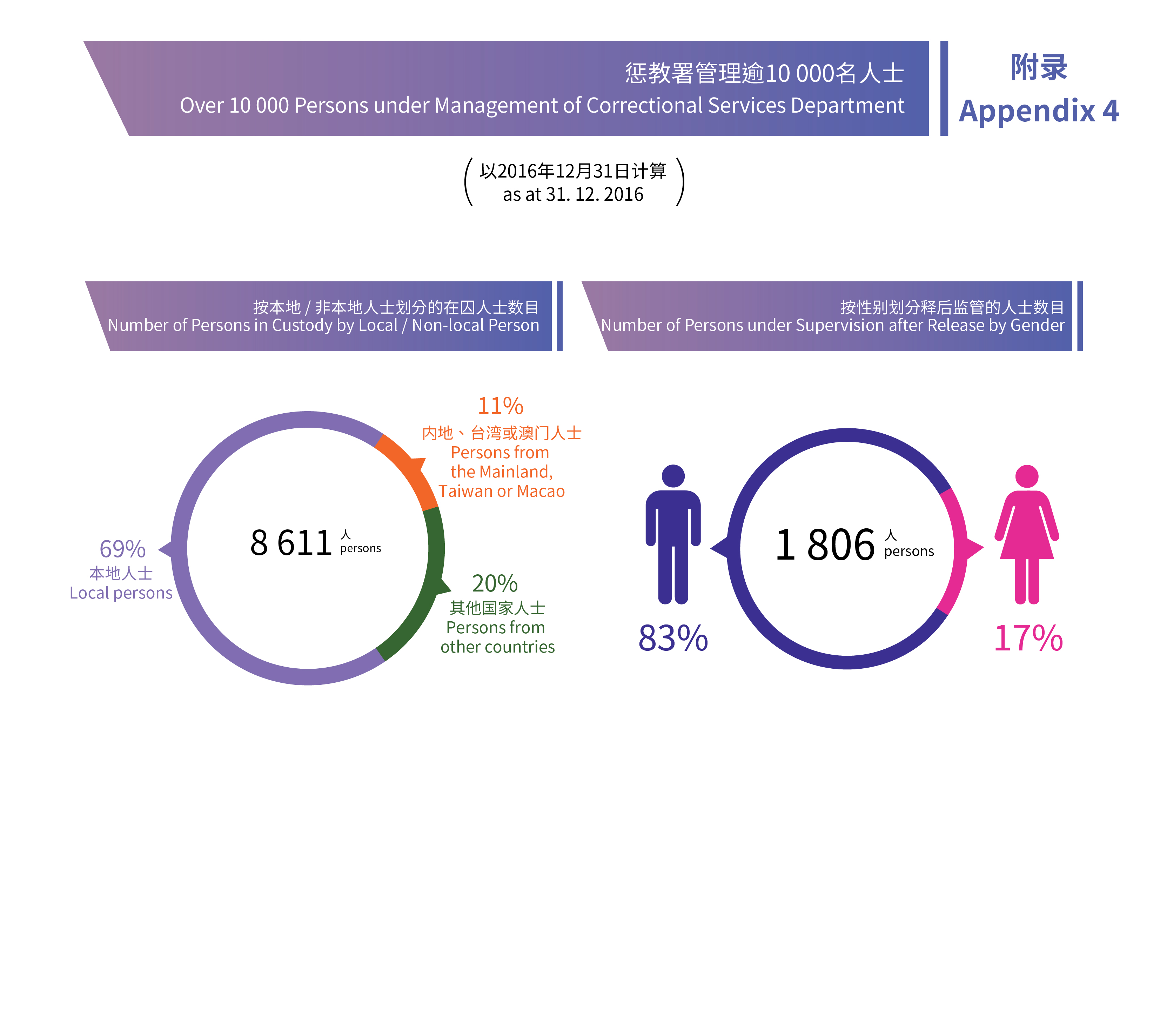 附录4 惩教署监管逾10 000 名人士